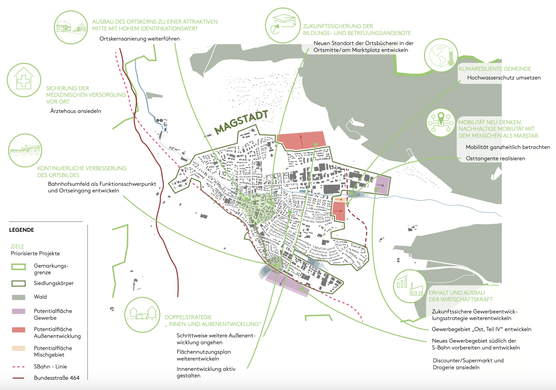 Perspektivplan Magstadt 2035